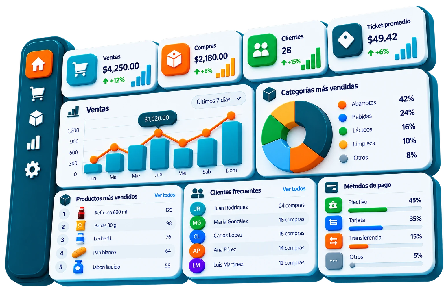 Pantalla de ventas de XoraPOS con productos, total de venta, acciones de cobro y servicios digitales